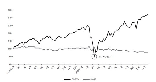 ［図表2］暴落時の変動も、為替より株の方がはるかに大きい