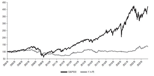 ［図表1］S&P500のダイナミックな上昇と比べれば、ドル円の動きは小さい