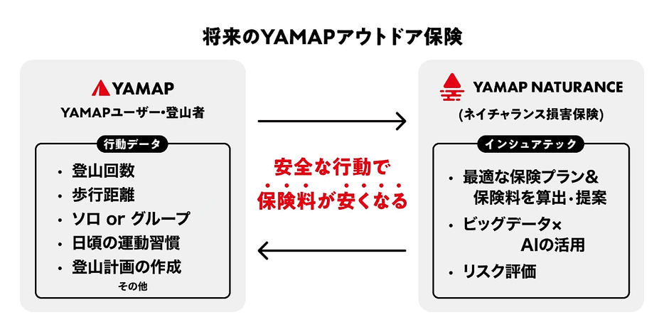 行動データを活用した保険商材を開発していく