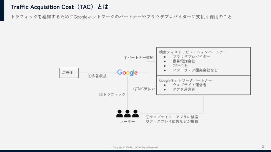 TAC（Traffic Acquisition Cost：トラフィック獲得コスト）とは