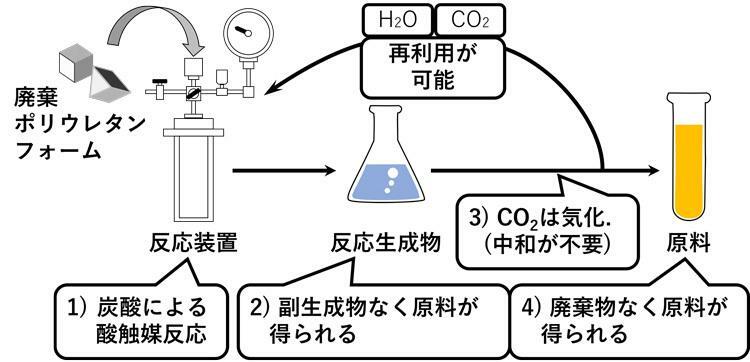 ポリウレタンのリサイクルの機序。炭酸のための加熱・加圧でエネルギーを使うが、従来法よりエコである（長崎大学提供）