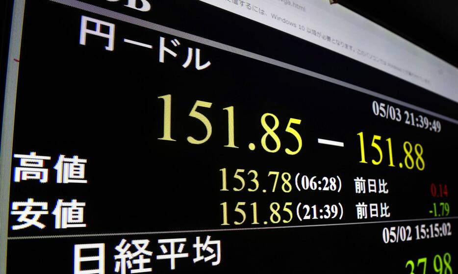 一時1ドル＝151円台後半を付けた円相場を示すモニター＝3日夜、東京・東新橋