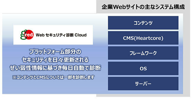 「HeartCore CMS」と「GRED Webセキュリティ診断Cloud」を併用した場合のセキュリティ対策範囲