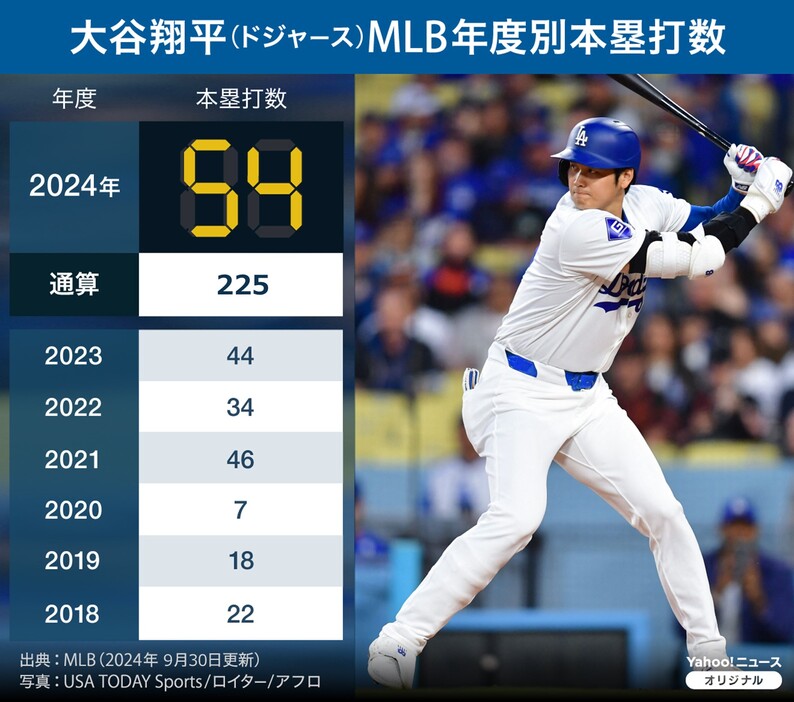 【図解】大リーグ・大谷翔平 MLB年度別本塁打数