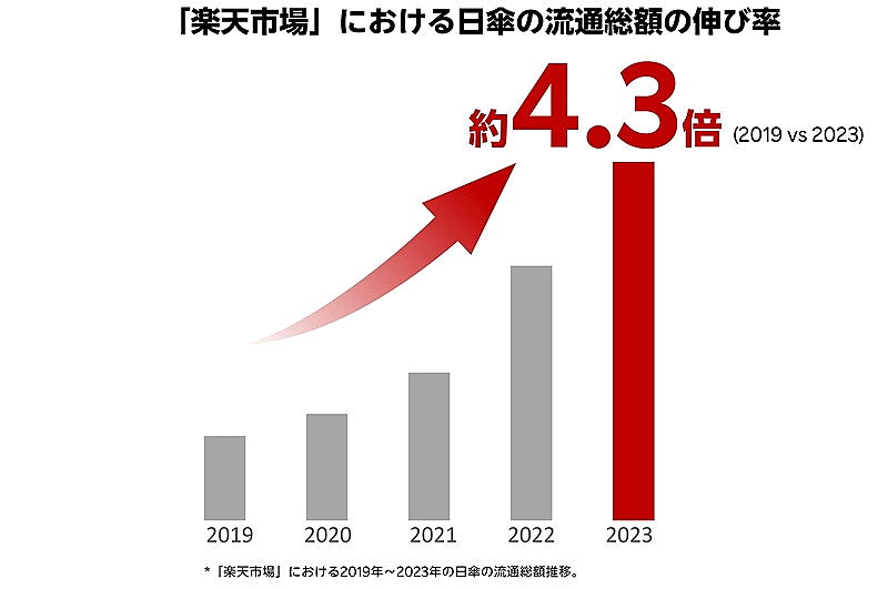 暑さ対策で「日傘」の需要が年々増している