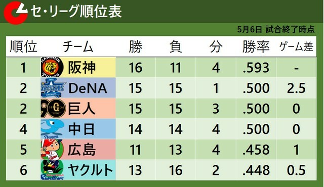 6日試合終了時のセ・リーグ順位表