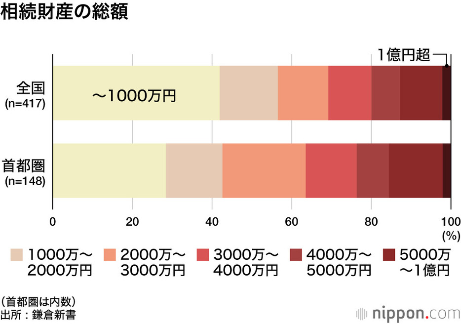 相続財産の総額　出所：鎌倉新書