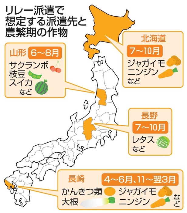 リレー派遣で想定する派遣先と農繁期の作物