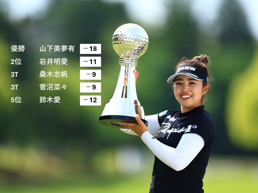 山下美夢有が2位に7打差をつけ優勝を果たした（撮影/大澤進二）