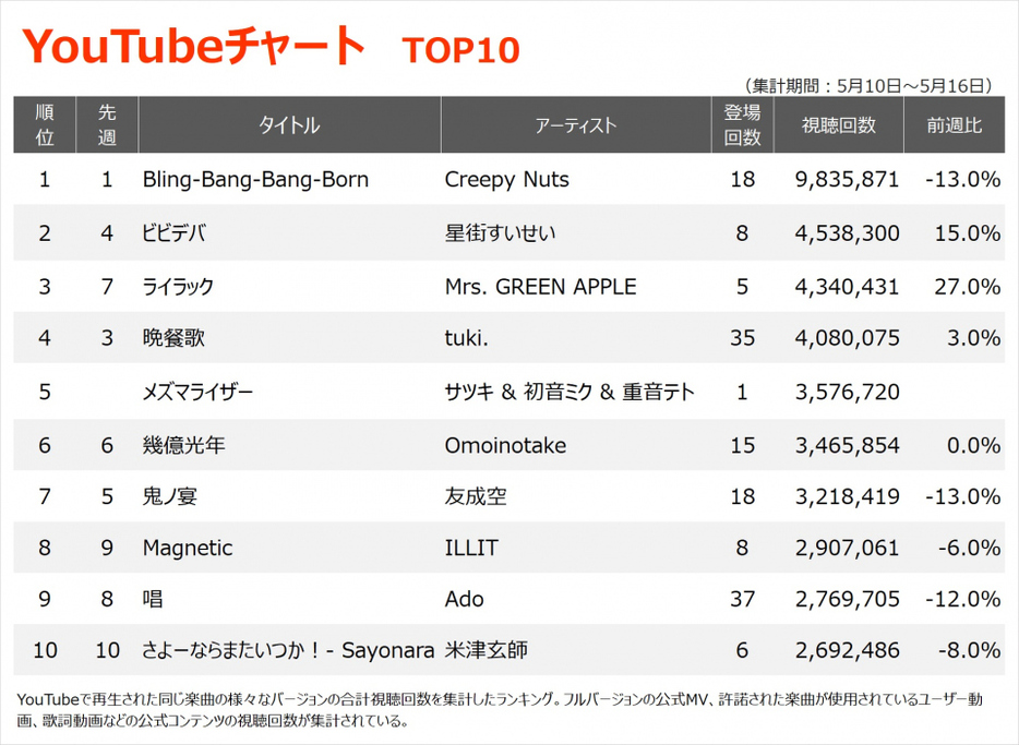 【YouTube_TOP10】（5/10～5/16）