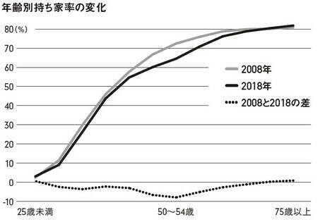 【図表】 出所：住宅・土地統計調査から筆者作成