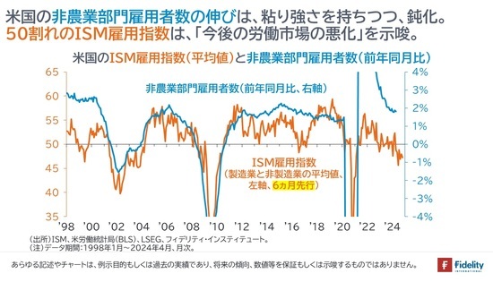 ［図表6］米国のISM雇用指数（平均値）と非農業部門雇用者数（前年同月比）