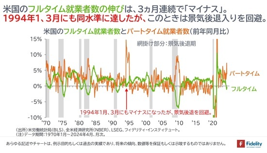 ［図表4］米国のフルタイム就業者数とパートタイム就業者数（前年同月比）