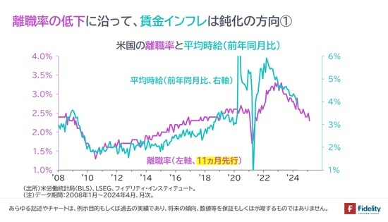 ［図表7］米国の離職率と平均時給（前年同月比）