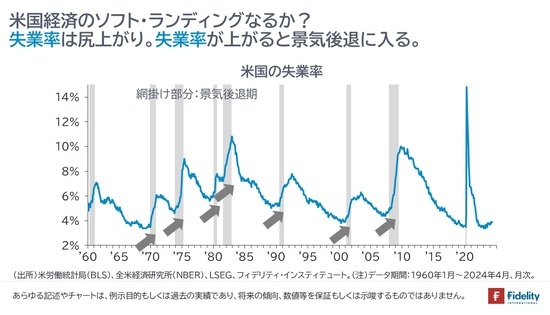 ［図表2］米国の失業率