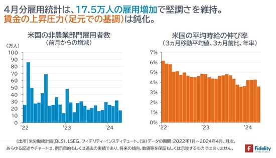 ［図表1］米国の非農業部門雇用者数（前月からの増減）と米国の平均時給の伸び率（3ヵ月移動平均値、3ヵ月前比、年率）