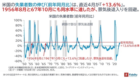 ［図表3］米国の失業者数（前年同月比）