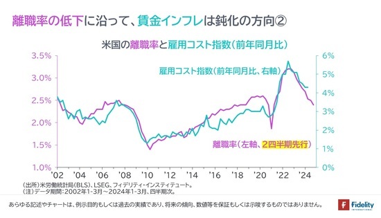 ［図表8］米国の離職率と雇用コスト指数（前年同月比）