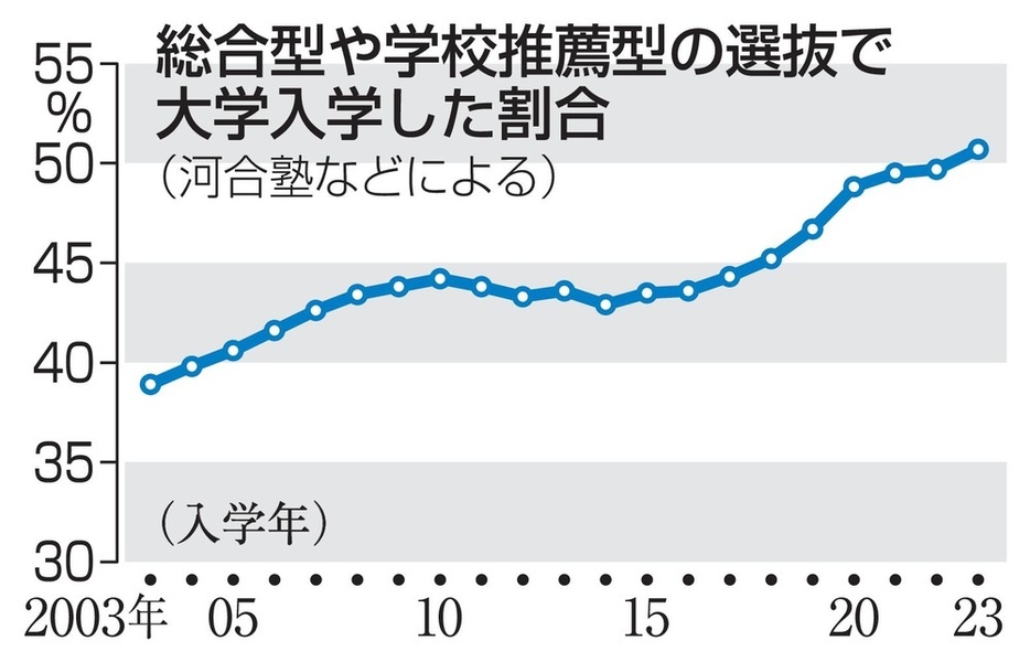 総合型や学校推薦型の選抜で大学入学した割合