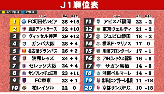 5月26日終了時のJ1順位表　※横浜FMが3試合未消化、広島＆柏＆鳥栖が1試合未消化