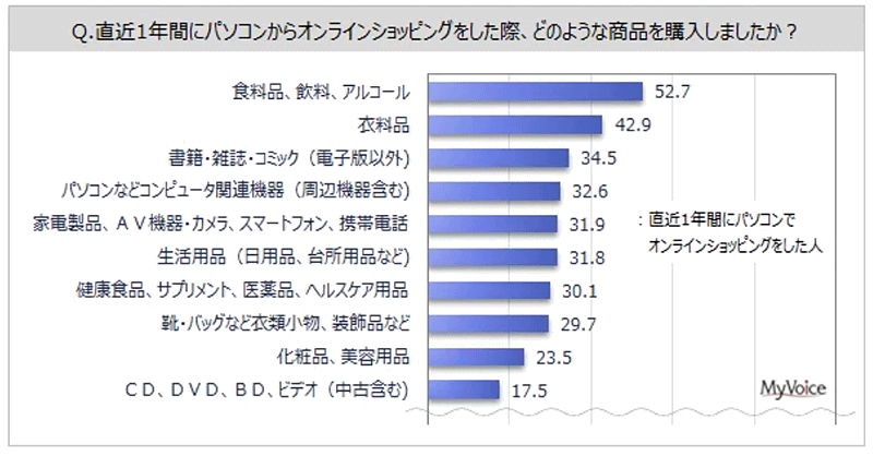 PCからの食品類の購入は半数超に