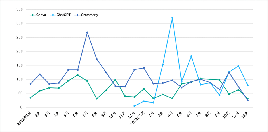 Canva、ChatGPT、Grammarlyのアカウントを売買する、ダークウェブ上の投稿数の推移（2022年～2023年、データはKaspersky Digital Footprint Intelligenceより）