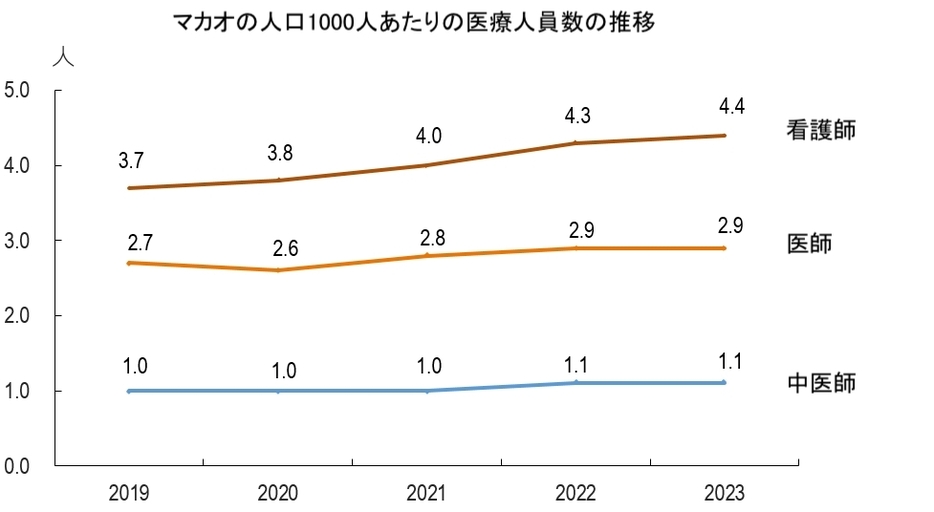 マカオの人口1000人あたりの医療人員数の推移（図版：DSEC／本紙で日本語化）