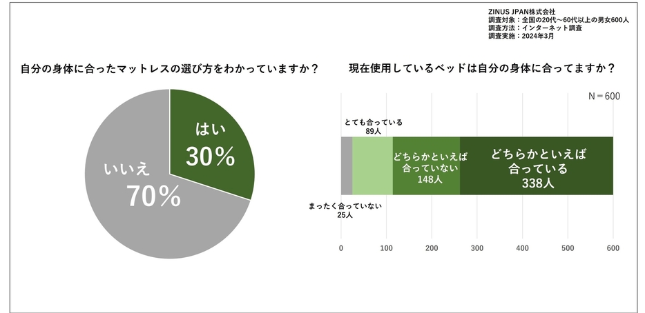 【調査データ】現在使用しているベッドは自分の身体に合っていますか？