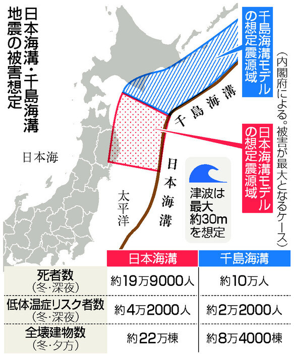 日本海溝・千島海溝地震の被害想定