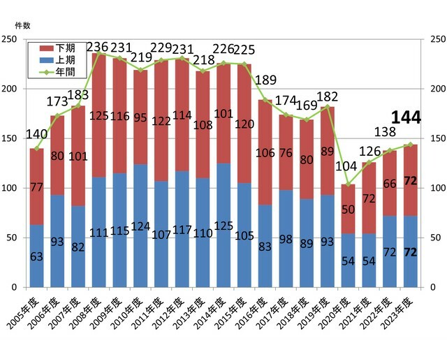 年度別発生件数（提供：日本民営鉄道協会）