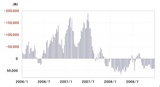 ［図表1］CFTC統計の投機筋の円ポジション（2006～2008年）出所：リフィニティブ社データよりマネックス証券作成