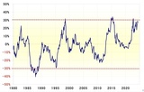 ［図表3］米ドル／円の5年MAかい離率（1980年～） 出所：リフィニティブ社データよりマネックス証券作成