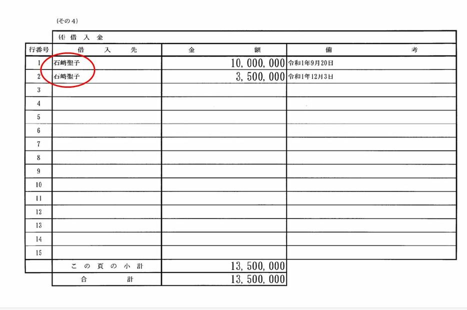 橋本議員の「第83支部」の2019年分の収支報告書。1566万円のキックバックがあったのに、橋本議員個人からの借入金は1350万円しかない。差額216万はどこへ？ なお「石崎聖子」は、橋本議員の戸籍上の名前。