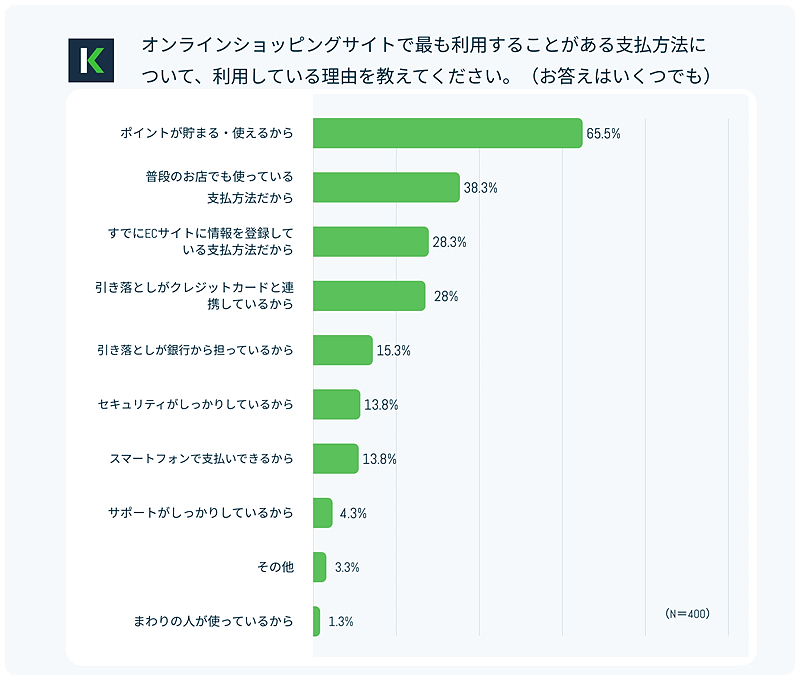 決済手段を選ぶ重要点は「ポイントが貯まる・使えるから」