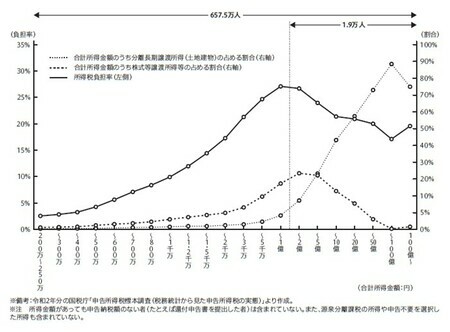 【図表1】申告納税者の所得税負担率（令和2年分）