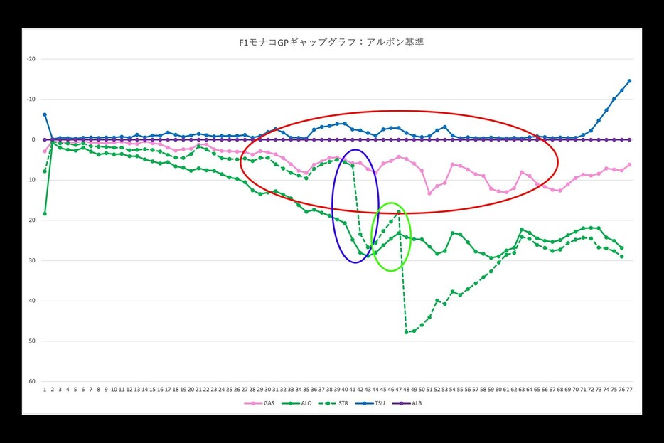 F1モナコGP、アルボンを基準にしたギャップ推移