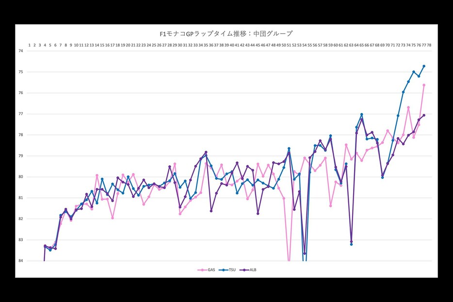 F1モナコGPの角田、アルボン、ガスリーのラップタイム推移