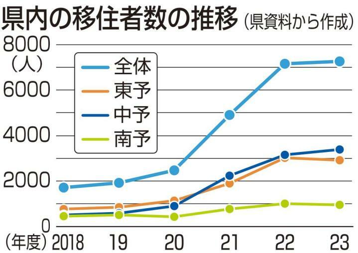 愛媛県内移住者過去最多7254人　23年度　20代が最多