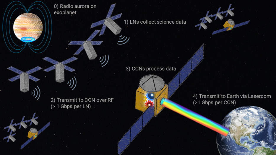 GO-LoWのミッションの概要を示した図。低周波電波観測用の“仮想”望遠鏡はLN（Listener Node）とCCN（Computation & Communication Nodes）という2種類の小型衛星から構成される。