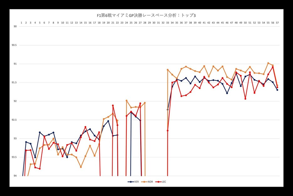 F1第6戦マイアミGP決勝レースペース推移：トップ3