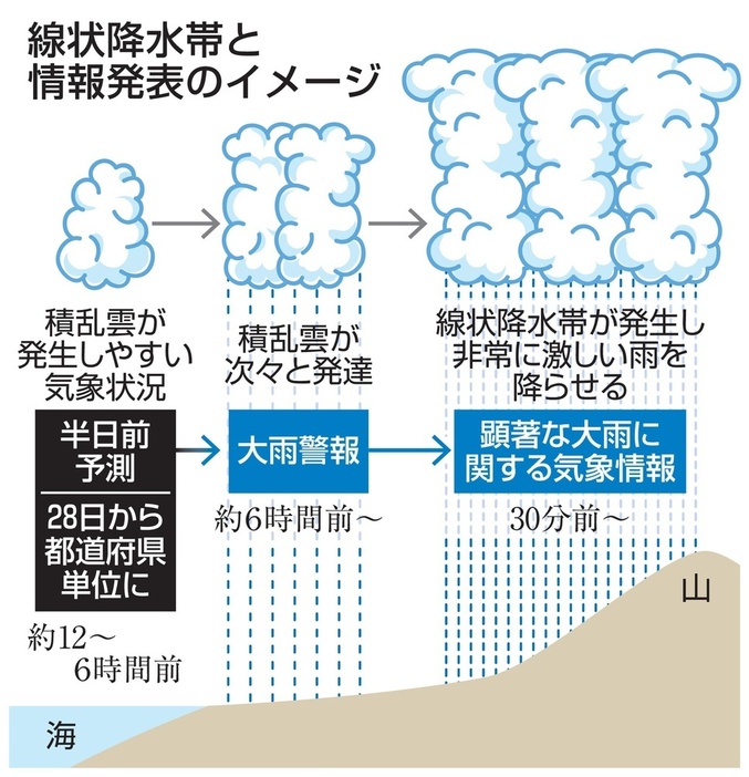 線状降水帯と情報発表のイメージ