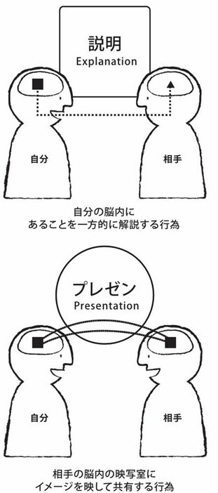 説明とプレゼンの違い＜『どう生きる？――人生戦略としての「場所取り」の教科書』より＞