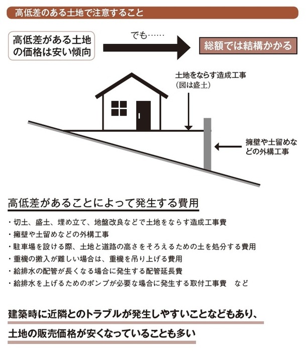 ［図表1］高低差のある土地で注意すること  出所：まかろにお著『初めてでも失敗しない　家づくり超攻略法』（KADOKAWA）