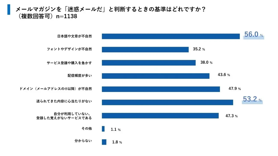 メールマガジンを「迷惑メールだ」と判断するときの基準はどれですか？（複数回答可）