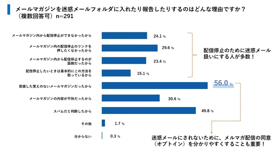 メールマガジンを迷惑メールフォルダに入れたり報告したりするのはどんな理由ですか？（複数回答可）