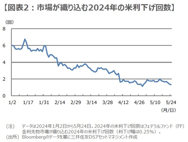 ［図表2］市場が織り込む2024年の米利下げ回数