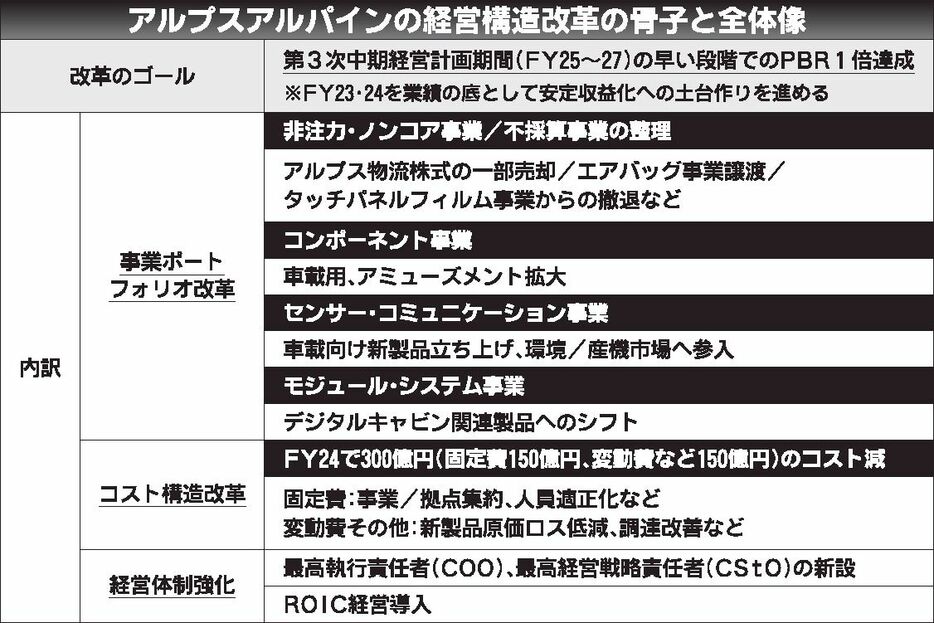 アルプスアルパイン、経営構造改革へ　3000人超の人員削減　不採算事業も撤退