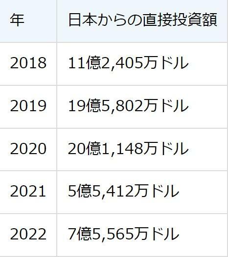 JETROが公開している日本企業の投資額（出所：ブラジル中央銀行）