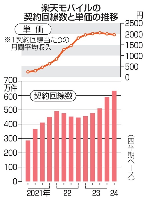 楽天モバイルの契約回線数と単価の推移