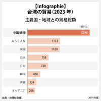 【Infographie】台湾の貿易（2023年）